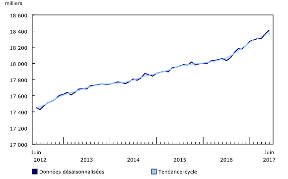 graphique linéaire simple&8211;Graphique1, de juin 2012 à juin 2017