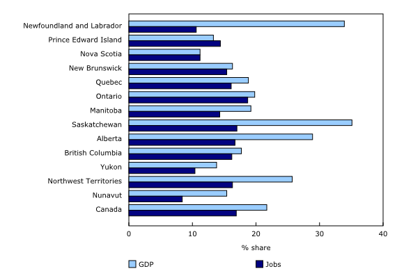 Chart 1: Contribution of exports to gross domestic product (GDP) and jobs, 2013