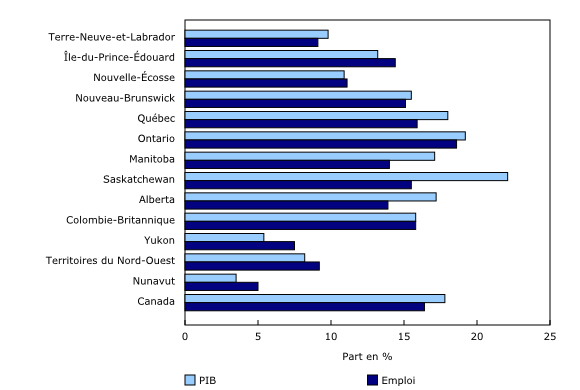 Graphique 2: Contribution des exportations au PIB et à l'emploi, à l'exception du secteur de l'extraction minière, pétrolière et gazière, 2013