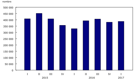 graphique à colonnes groupées&8211;Graphique1, de premier trimestre 2015 à premier trimestre 2017