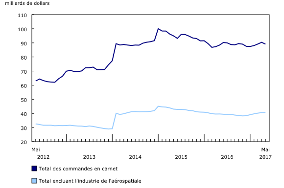 graphique linéaire simple&8211;Graphique4, de mai 2012 à mai 2017