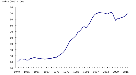 Graphique 5: L'indice des prix d'achat de véhicules automobiles, annuel moyen, Canada, 1949 à 2016