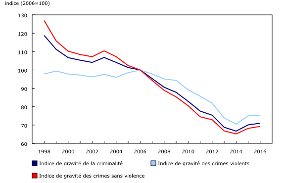 graphique linéaire simple&8211;Graphique1, de 1998 à 2016