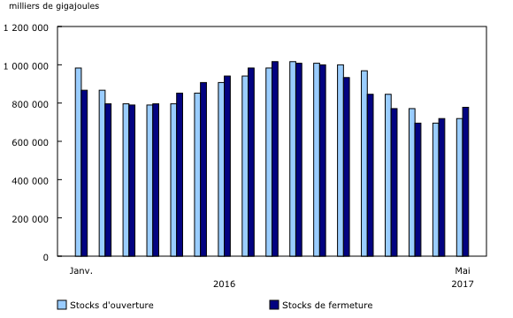 Graphique 2: Stocks mensuels de gaz naturel canadien