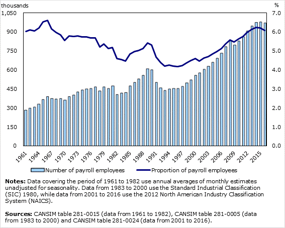 Chart 4: Number and proportion of payroll employees working in construction, 1961 to 2016, Canada