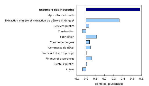 Graphique 3: Contribution des principaux secteurs industriels à la variation en pourcentage du produit intérieur brut en mai