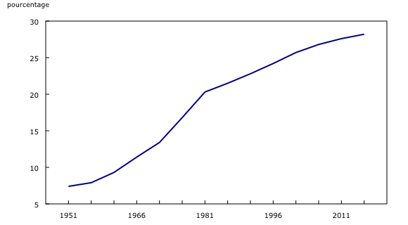 graphique linéaire simple&8211;Graphique1, de 1951 à 2016