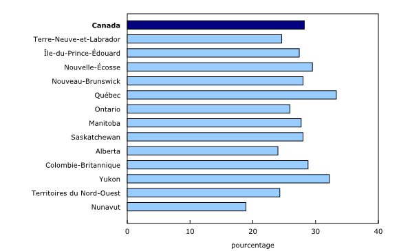 Graphique 2: Pourcentage des ménages d'une seule personne, Canada, provinces et territoires, 2016