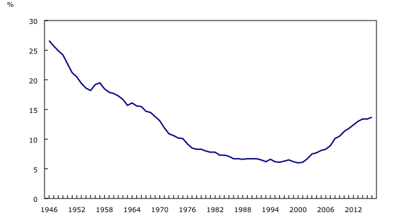 line chart&8211;Chart3, from 1946 to 2016