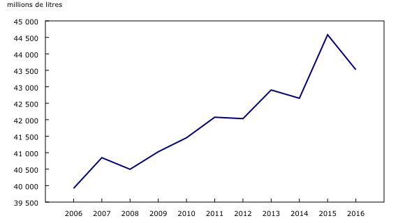 graphique linéaire simple&8211;Graphique1, de 2006 à 2016