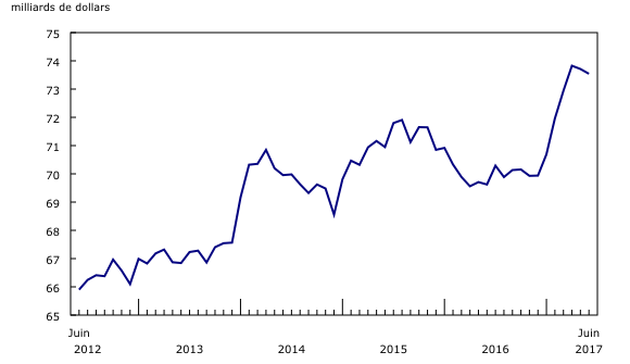Graphique 2: Légère baisse des niveaux des stocks