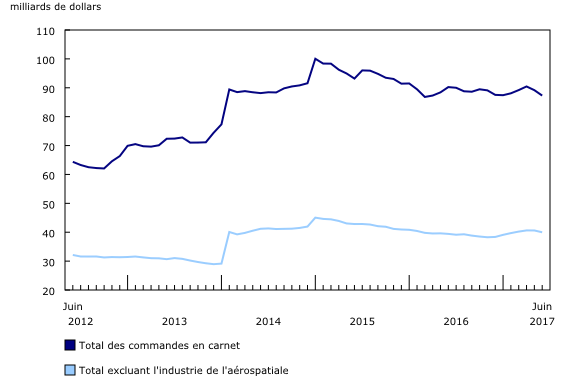 graphique linéaire simple&8211;Graphique4, de juin 2012 à juin 2017