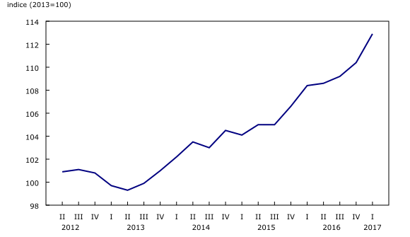 graphique linéaire simple&8211;Graphique1, de deuxième trimestre 2012 à premier trimestre 2017