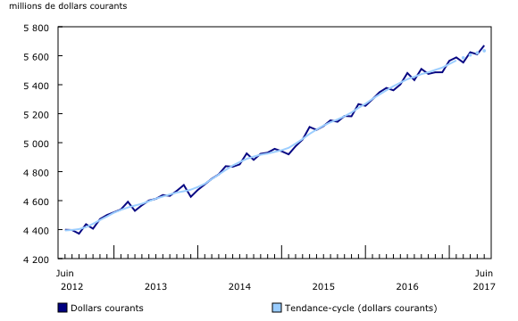 graphique linéaire simple&8211;Graphique1, de juin 2012 à juin 2017