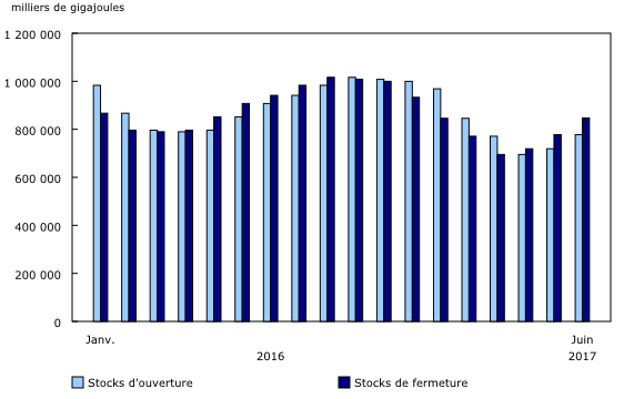 Graphique 1: Stocks mensuels de gaz naturel canadien