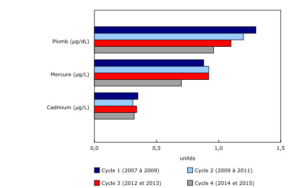 Graphique 1: Concentrations moyennes de certaines substances chimiques de l'environnement dans la population canadienne âgée de 6 à 79 ans, Enquête canadienne sur les mesures de la santé, cycle 1 (2007 à 2009) au cycle 4 (2014 et 2015)