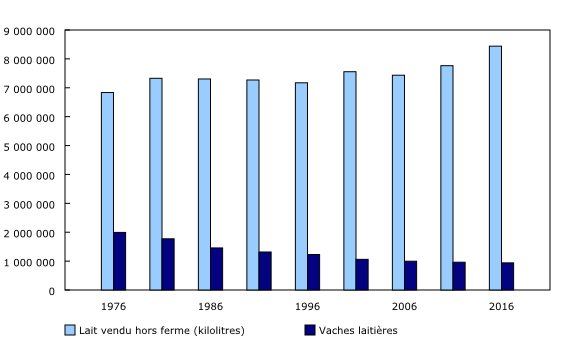 Graphique 1: Nombre de vaches laitières et de lait vendu hors ferme, Canada, 1976 à 2016
