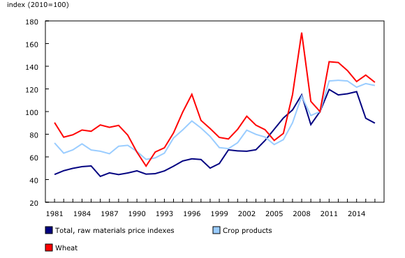 Chart 2: Raw Materials Price Index, by North American Product Classification System