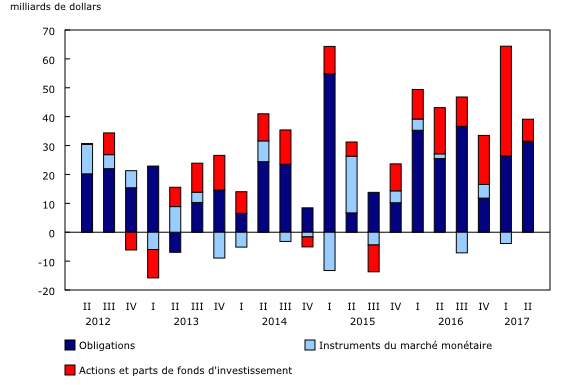 graphique à colonnes empilées&8211;Graphique3, de deuxième trimestre 2012 à deuxième trimestre 2017