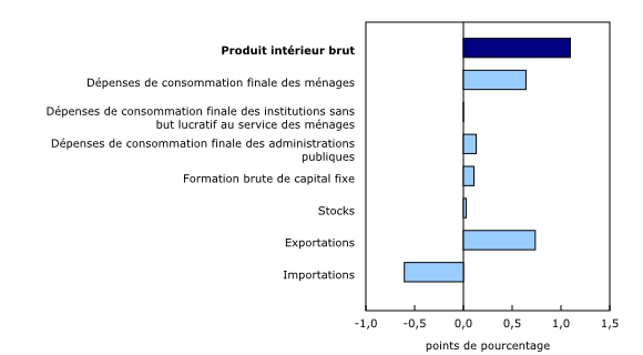 Graphique 2: Contribution à la variation en pourcentage du produit intérieur brut réel au deuxième trimestre