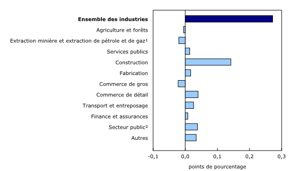 Graphique 3: Contribution des principaux secteurs industriels à la variation en pourcentage du produit intérieur brut en juin