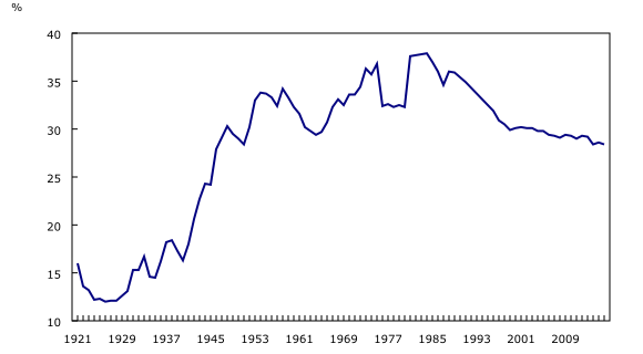 Chart 3: Unionization rate, Canada, 1921 to 2016