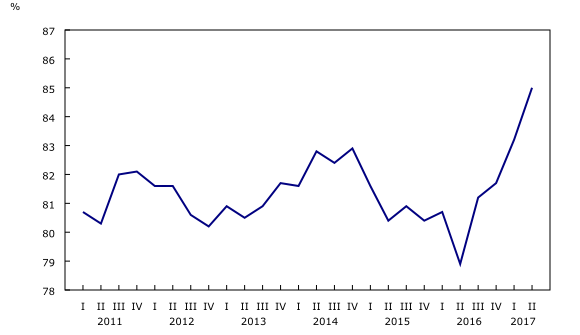 graphique linéaire simple&8211;Graphique1, de premier trimestre 2011 à deuxième trimestre 2017