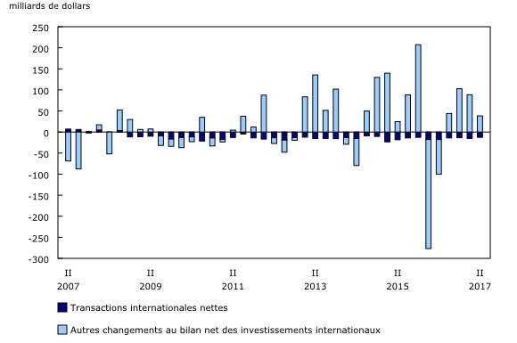 graphique à colonnes empilées&8211;Graphique2, de deuxième trimestre 2007 à deuxième trimestre 2017