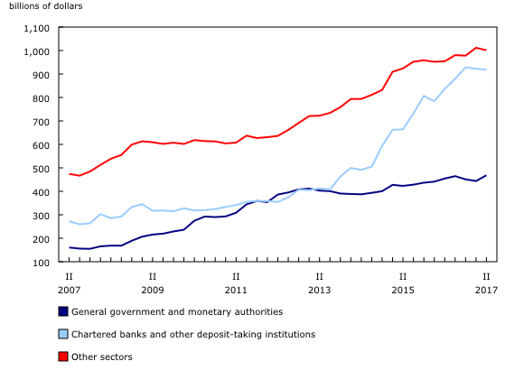 Chart 4: Canada's gross external debt by sector