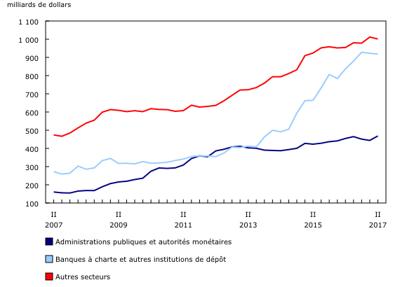 graphique linéaire simple&8211;Graphique4, de deuxième trimestre 2007 à deuxième trimestre 2017