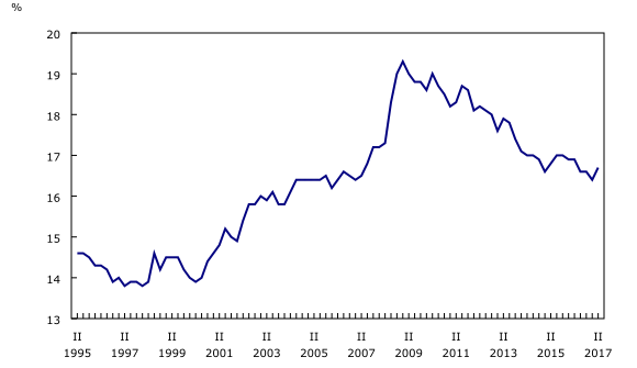 graphique linéaire simple&8211;Graphique2, de deuxième trimestre 1995 à deuxième trimestre 2017