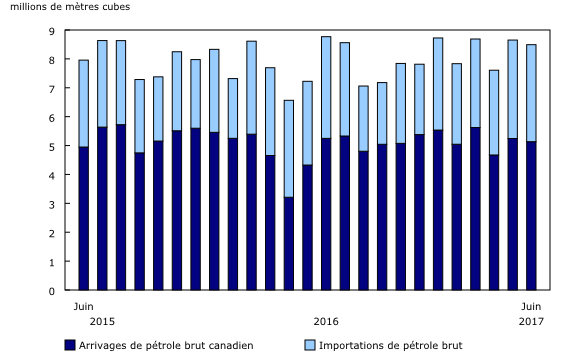 graphique à colonnes empilées&8211;Graphique1, de juin 2015 à juin 2017