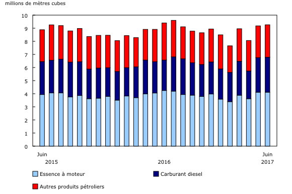 graphique à colonnes empilées&8211;Graphique2, de juin 2015 à juin 2017
