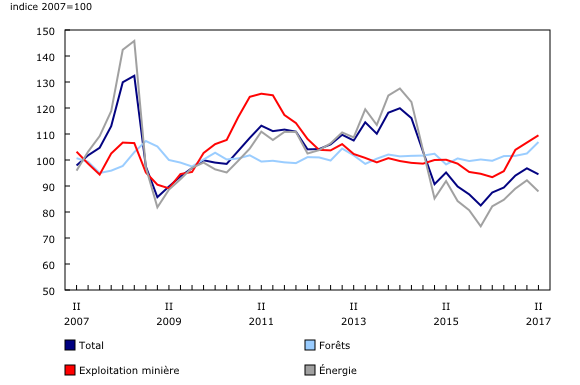 graphique linéaire simple&8211;Graphique2, de deuxième trimestre 2007 à deuxième trimestre 2017