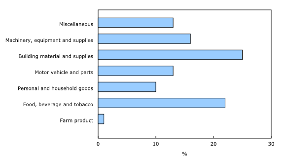 Chart 5: Share of subsectors in total wholesale sales in British Columbia in 2016