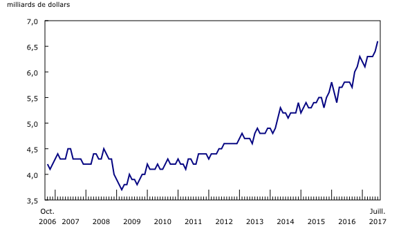 graphique linéaire simple&8211;Graphique6, de octobre 2006 à juillet 2017