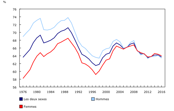 graphique linéaire simple&8211;Graphique3, de 1976 à 2016