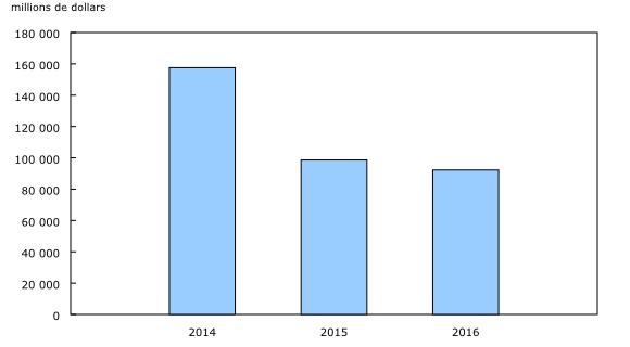 graphique à colonnes groupées&8211;Graphique1, de 2014 à 2016