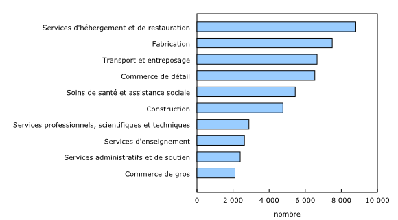 Graphique 3: Variation du nombre de postes vacants dans les 10 principaux secteurs d'activité entre le deuxième trimestre de 2016 et le deuxième trimestre de 2017
