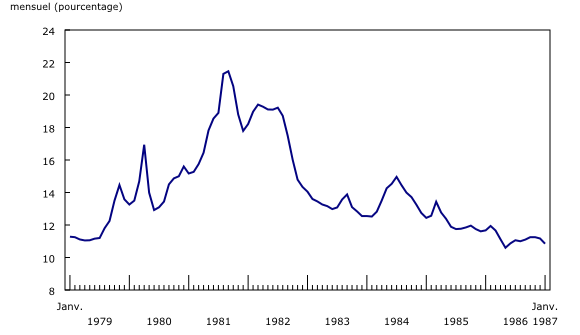 Graphique 3: Le taux d'intérêt hypothécaire a atteint un sommet en septembre 1981