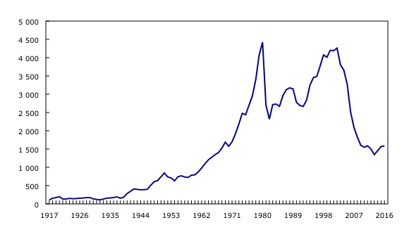 graphique linéaire simple&8211;Graphique5, de 1917 à 2016