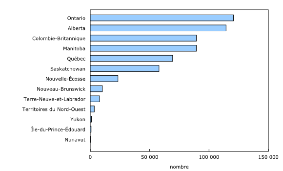 Graphique 3: Population de Métis selon les provinces et les territoires, Canada, 2016