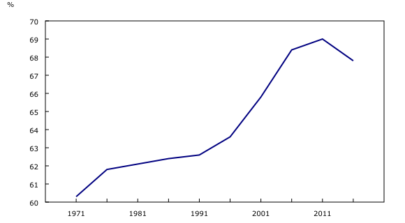 graphique linéaire simple&8211;Graphique1, de 1971 à 2016