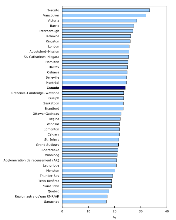 Graphique 7: Répartition des ménages qui consacraient 30 % ou plus du revenu total du ménage aux frais de logement selon la région métropolitaine de recensement (RMR), 2016