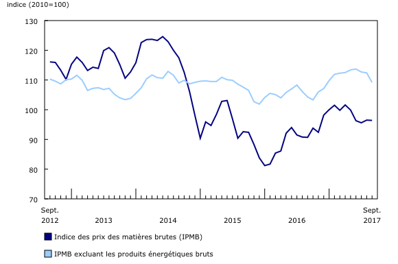 graphique linéaire simple&8211;Graphique2, de septembre 2012 à septembre 2017