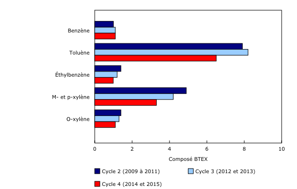Graphique 1: Concentrations moyennes¹ des composés BTEX² trouvés dans les échantillons d'air intérieur des résidences canadiennes, Enquête canadienne sur les mesures de la santé, cycle 2 (2009 à 2011) au cycle 4 (2014 et 2015)