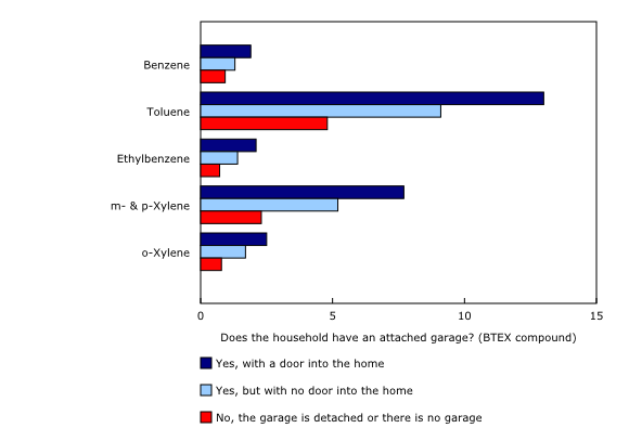 Chart 2: Average concentrations¹ of BTEX² compounds in indoor air samples of Canadian households with selected garage configurations, Canadian Health Measures Survey, Cycle 4 (2014 and 2015)