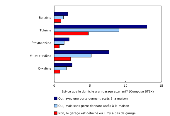 Graphique 2: Concentrations moyennes¹ des composés BTEX² dans les échantillons d'air intérieur des résidences canadiennes avec configurations de garage sélectionnées, Enquête canadienne sur les mesures de la santé, cycle 4 (2014 et 2015)
