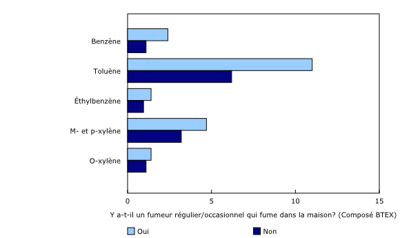 Graphique 3: Concentrations moyennes¹ des composés BTEX² dans l'échantillon d'air intérieur des résidences canadiennes, Enquête canadienne sur les mesures de la santé, cycle 4 (2014 et 2015)