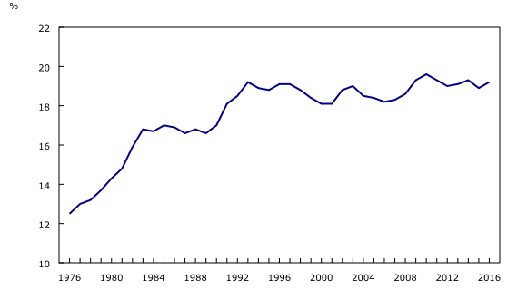 Graphique 4: Taux d'emploi à temps partiel, Canada, 1976 à 2016